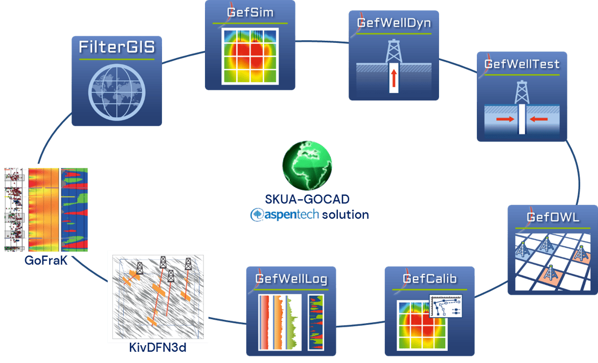 GEOTREF software platform linked to the SKUA-GOCAD geomodeling software